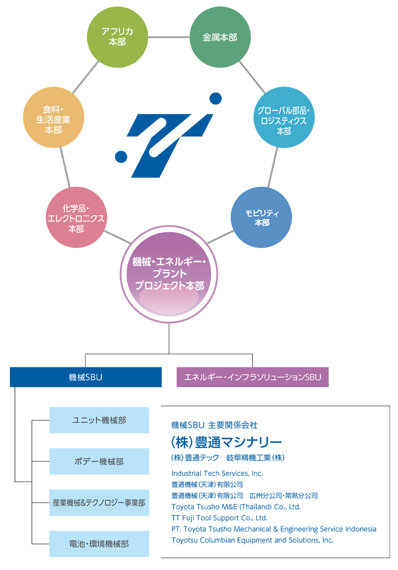 会社概要  株式会社豊通マシナリー