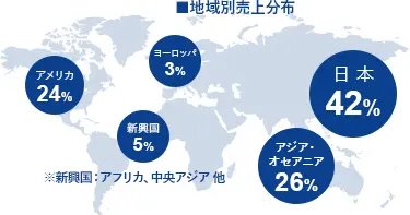 地域別売上分布 日本：42%、アジア・オセアニア：26%、アメリカ：24%、ヨーロッパ：3%、新興国：5% ※新興国：アフリカ、中央アジア 他