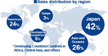 Sales distribution by region.Japan：42%、Asia and Oceania：26%、Americas：24%、Europe：3%、Developing countries：5%　※Developing Countries:Countries in Africa, Central Asia, and others